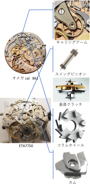 クロノグラフとは？使い方や機能から構造まで徹底解説